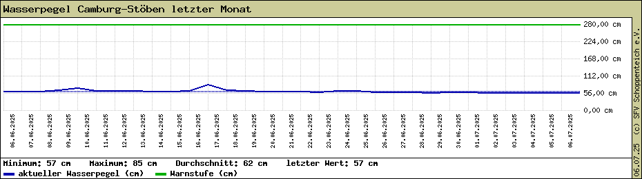 Wasserpegel Camburg-Stöben