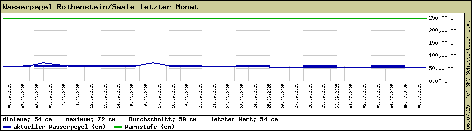 Wasserpegel Rothenstein/Saale